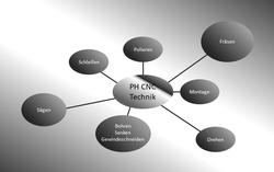 Bearbeitung, Planfräsen, Profilfräsen, Stirnfräsen, Wälzfräsen, 3-Achs, 5-Achs